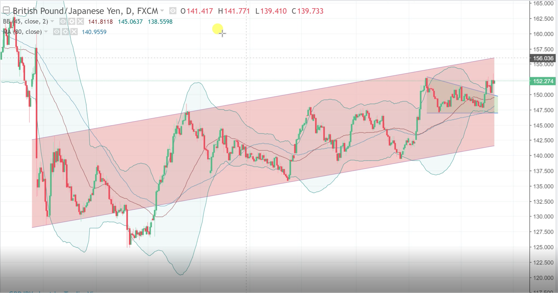 11122017 GBPJPY
