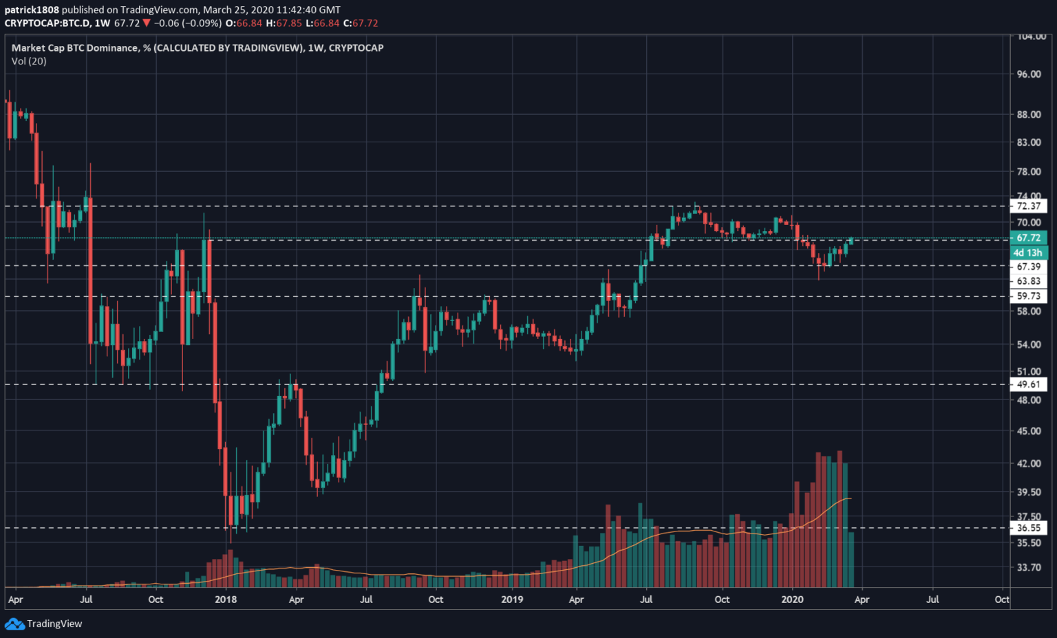 BTC Dominance 1