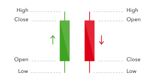 What are Candlesticks?