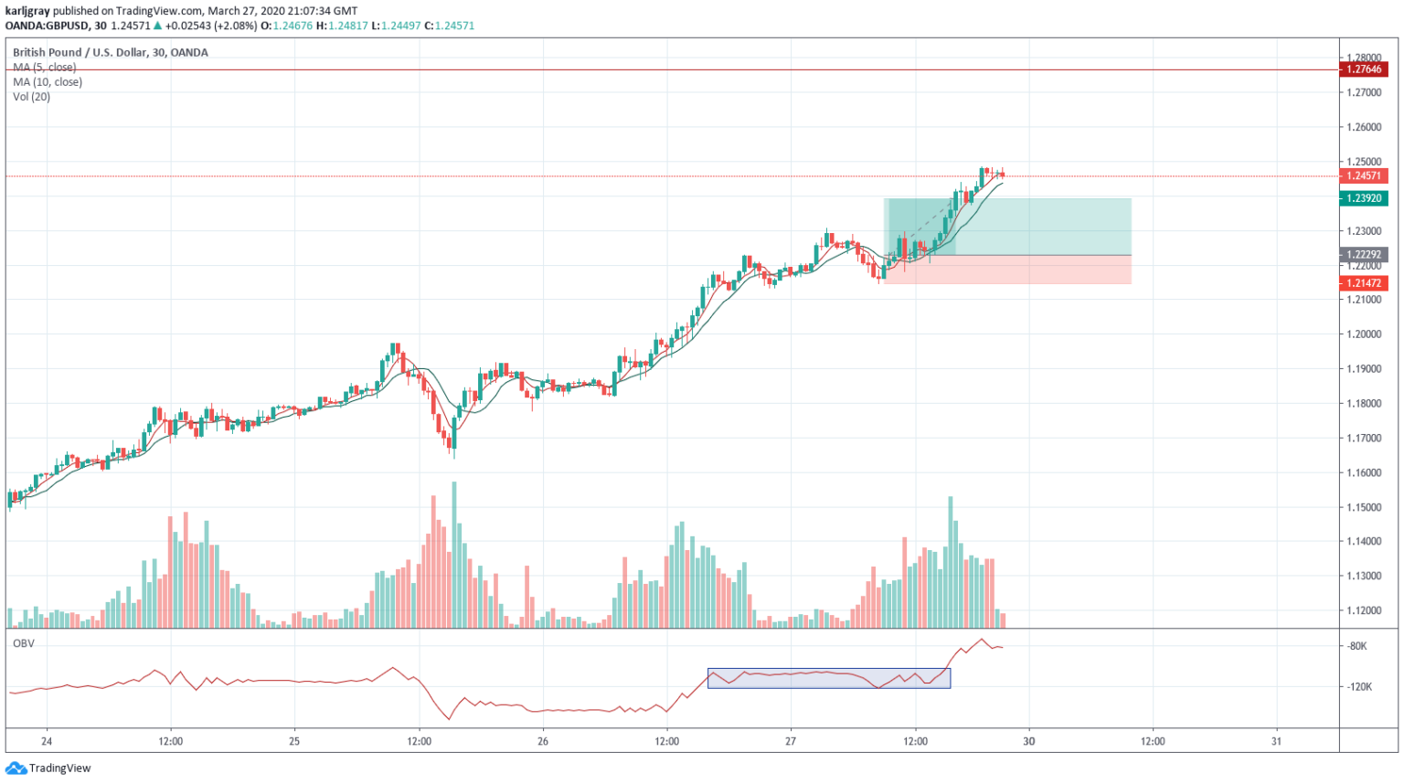Gbpusd