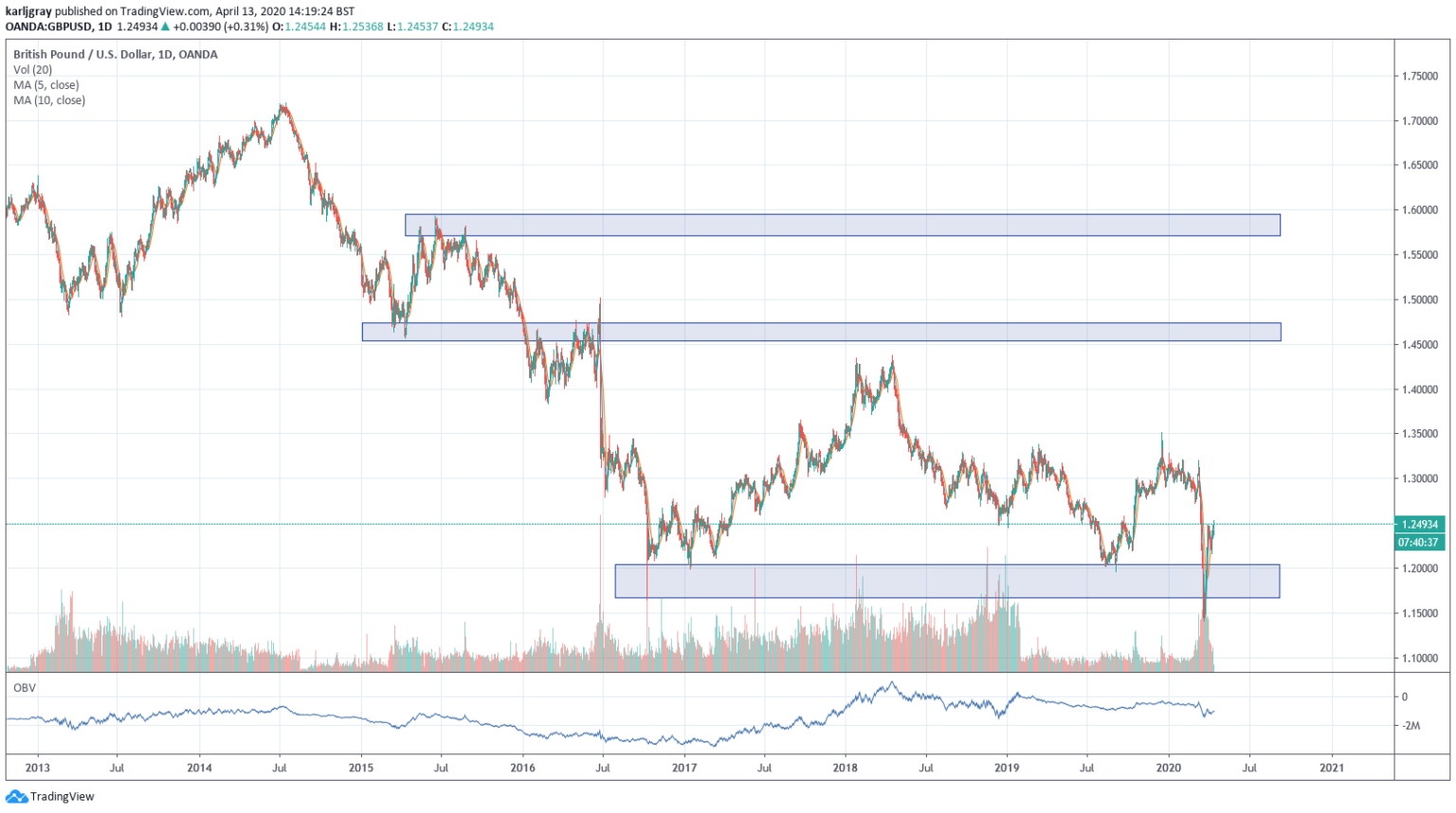 Gbpusd